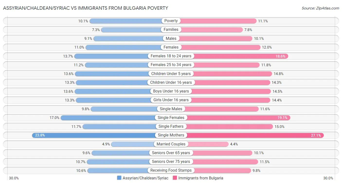 Assyrian/Chaldean/Syriac vs Immigrants from Bulgaria Poverty