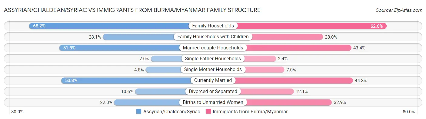 Assyrian/Chaldean/Syriac vs Immigrants from Burma/Myanmar Family Structure