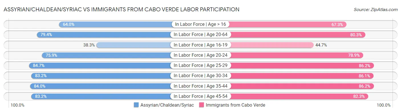 Assyrian/Chaldean/Syriac vs Immigrants from Cabo Verde Labor Participation