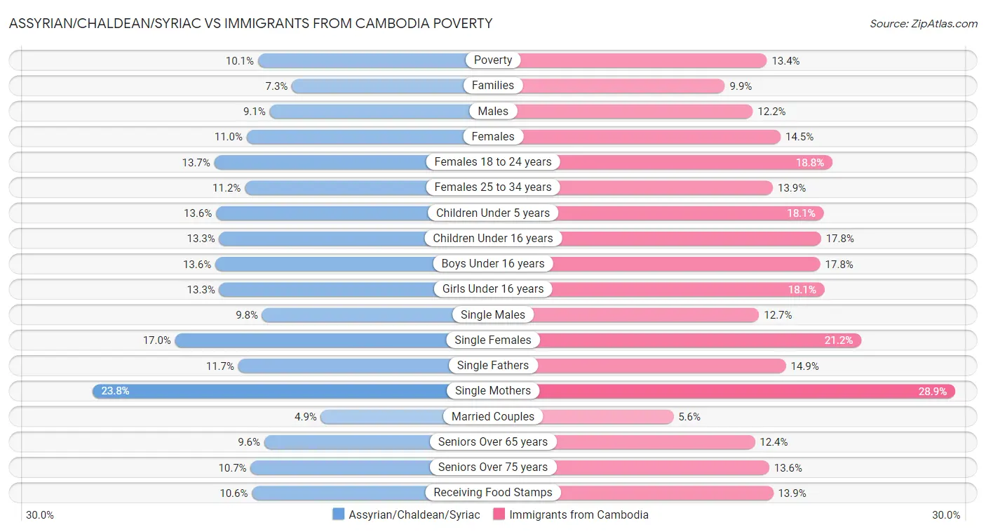 Assyrian/Chaldean/Syriac vs Immigrants from Cambodia Poverty