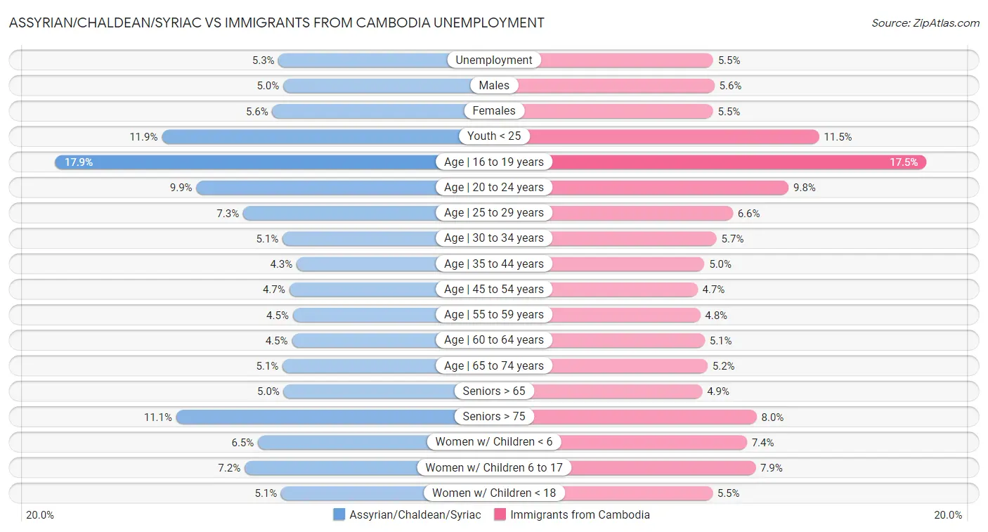 Assyrian/Chaldean/Syriac vs Immigrants from Cambodia Unemployment