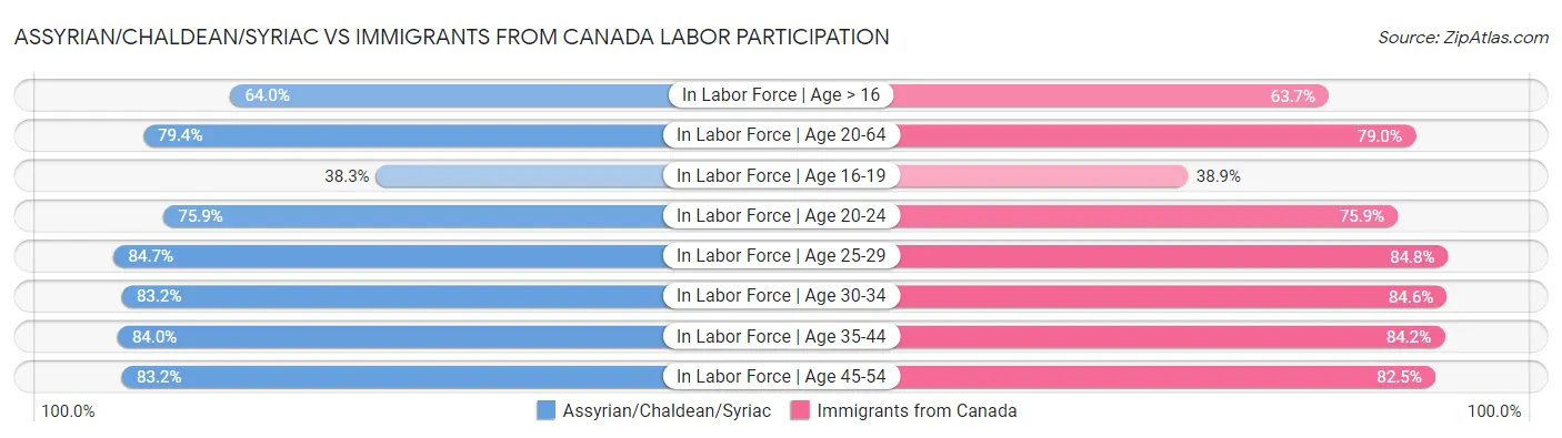 Assyrian/Chaldean/Syriac vs Immigrants from Canada Labor Participation