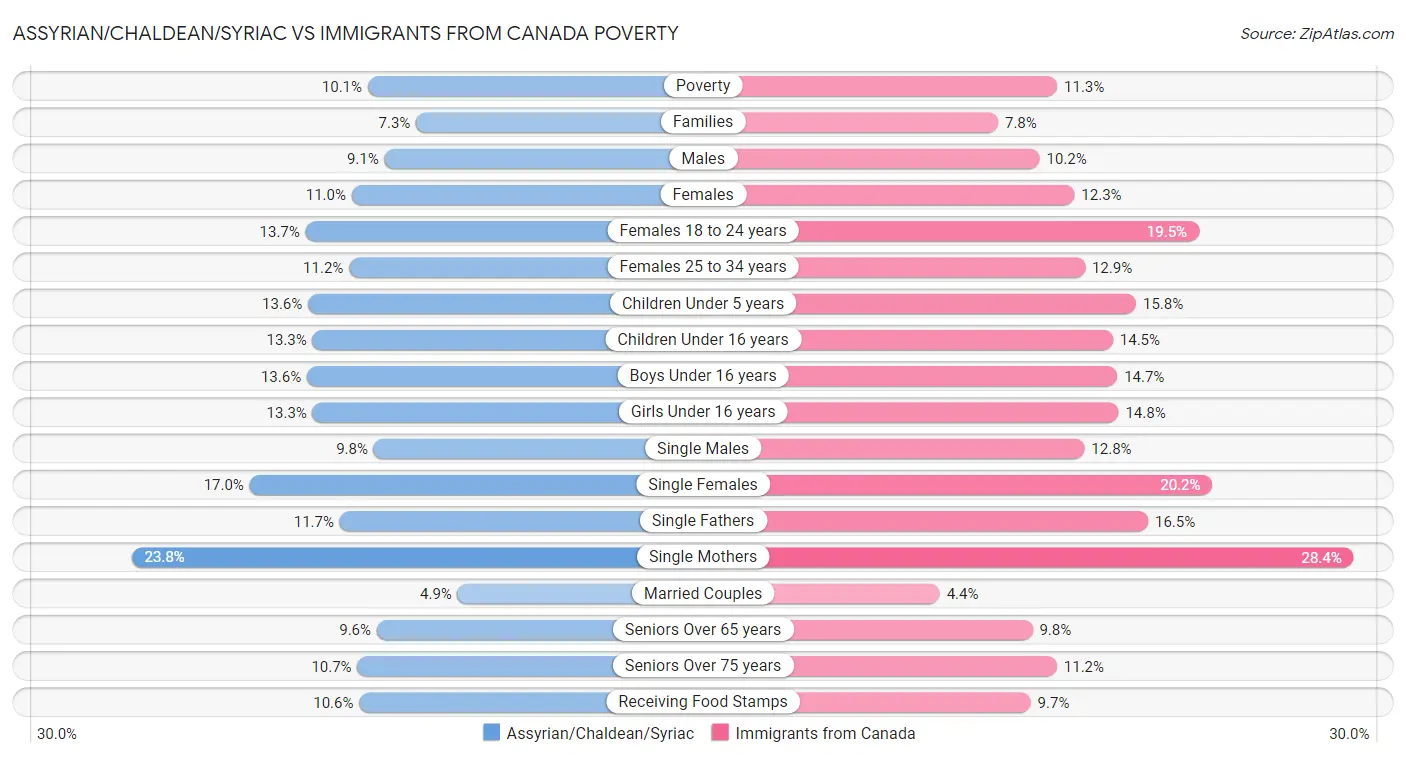 Assyrian/Chaldean/Syriac vs Immigrants from Canada Poverty
