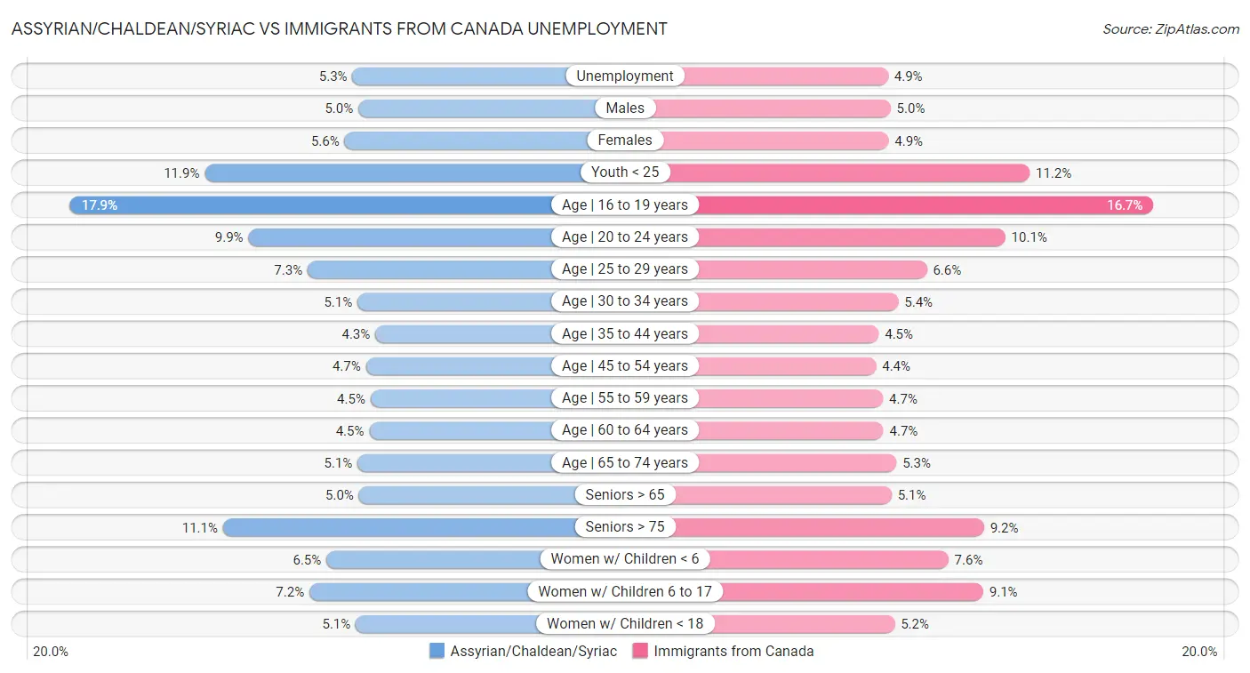 Assyrian/Chaldean/Syriac vs Immigrants from Canada Unemployment