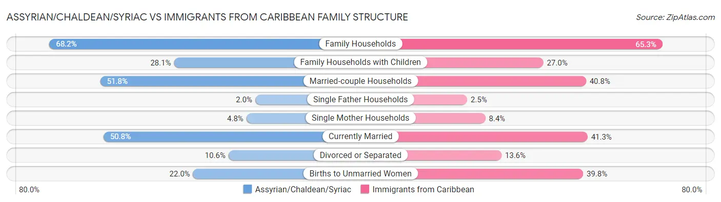 Assyrian/Chaldean/Syriac vs Immigrants from Caribbean Family Structure