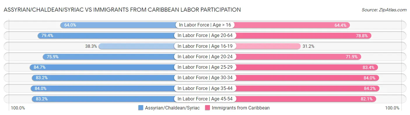 Assyrian/Chaldean/Syriac vs Immigrants from Caribbean Labor Participation