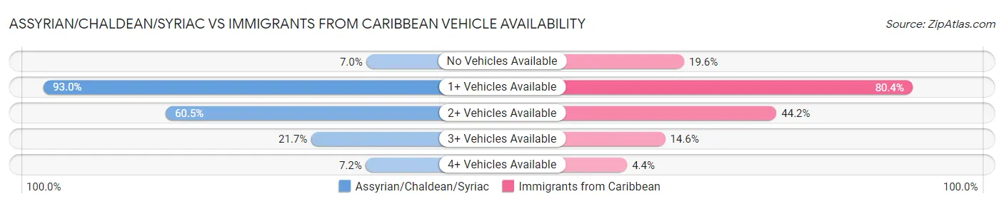 Assyrian/Chaldean/Syriac vs Immigrants from Caribbean Vehicle Availability