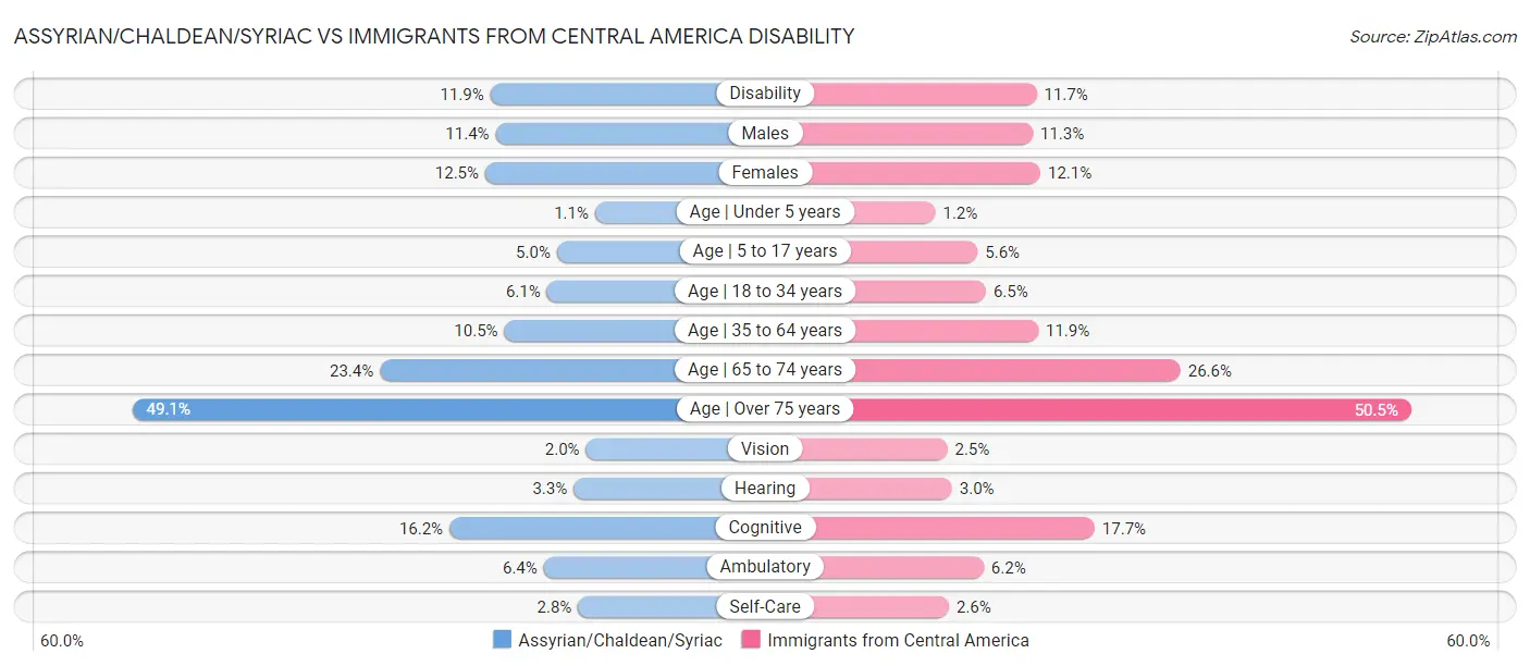 Assyrian/Chaldean/Syriac vs Immigrants from Central America Disability