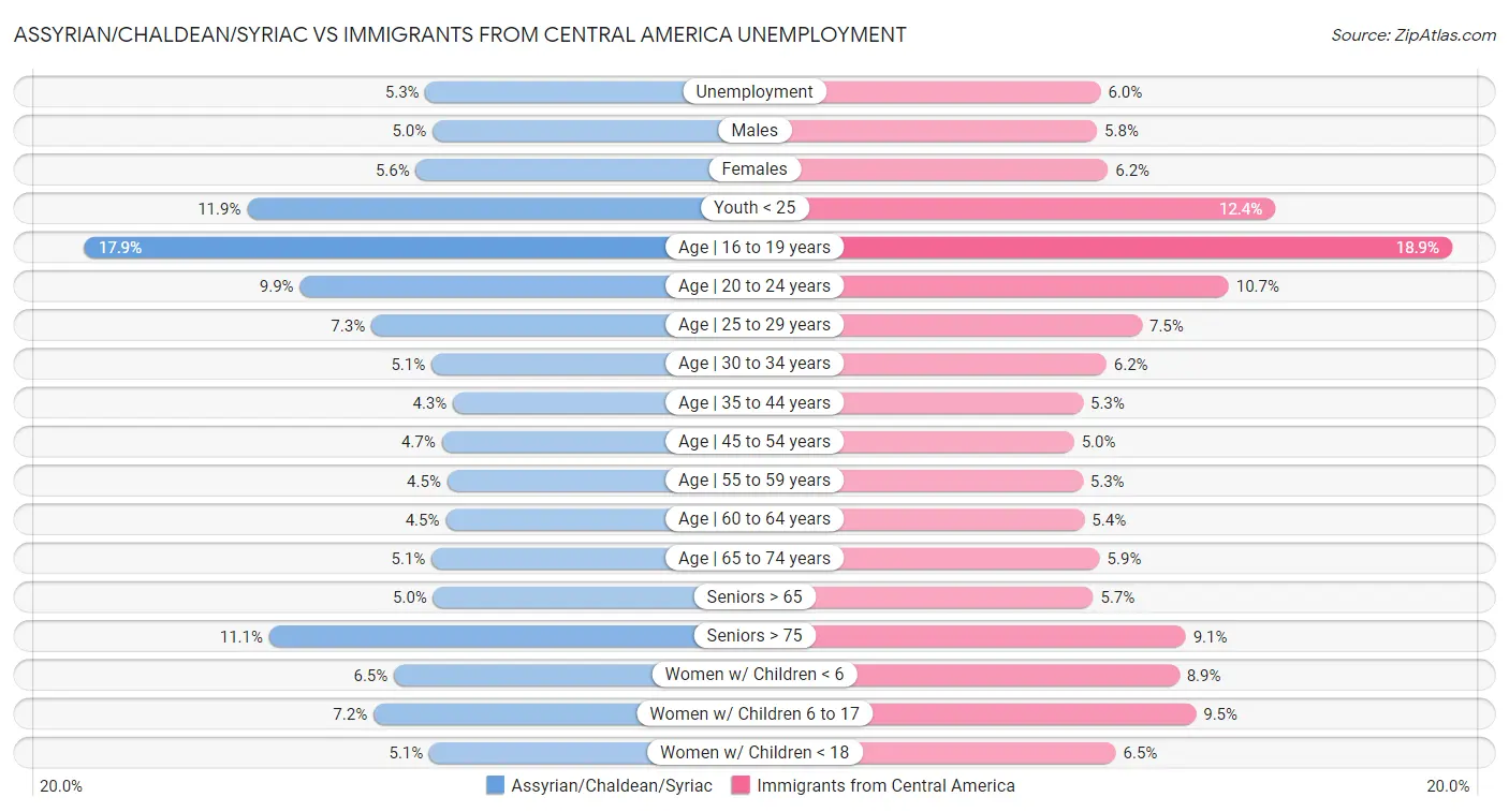Assyrian/Chaldean/Syriac vs Immigrants from Central America Unemployment