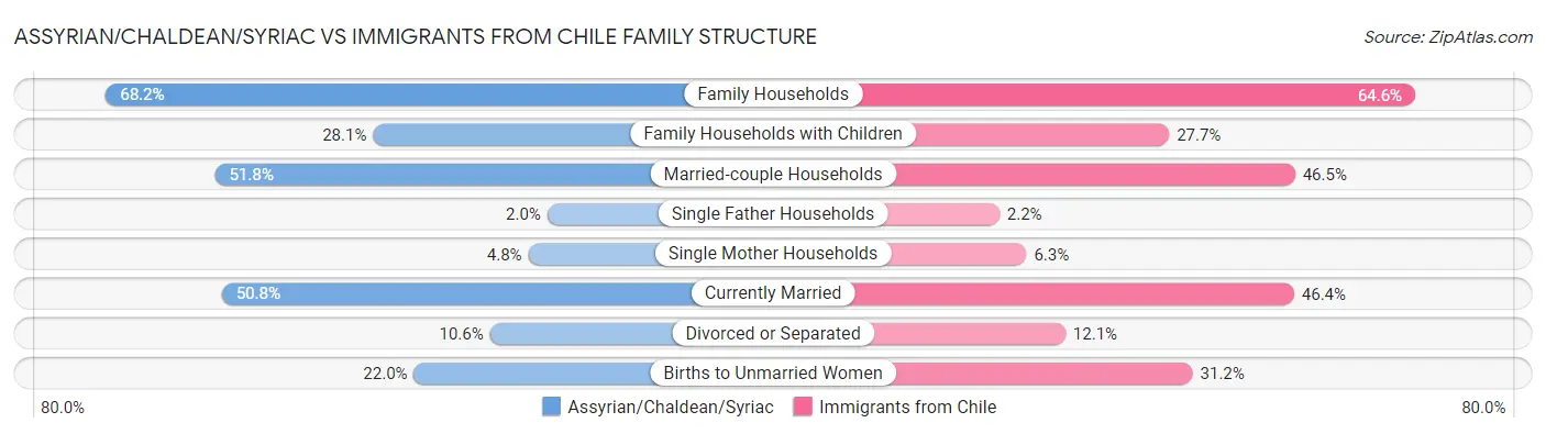 Assyrian/Chaldean/Syriac vs Immigrants from Chile Family Structure