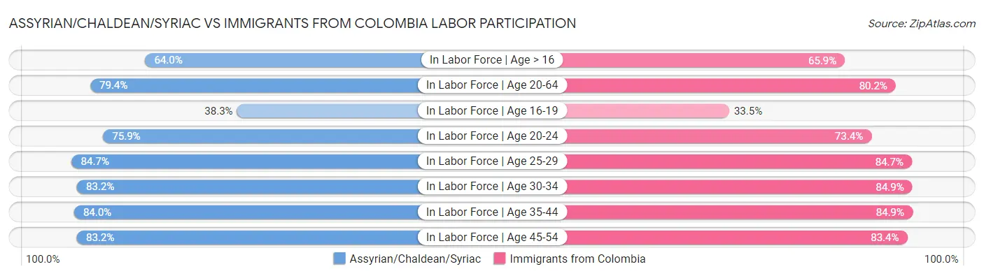 Assyrian/Chaldean/Syriac vs Immigrants from Colombia Labor Participation