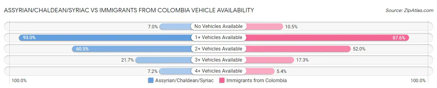 Assyrian/Chaldean/Syriac vs Immigrants from Colombia Vehicle Availability