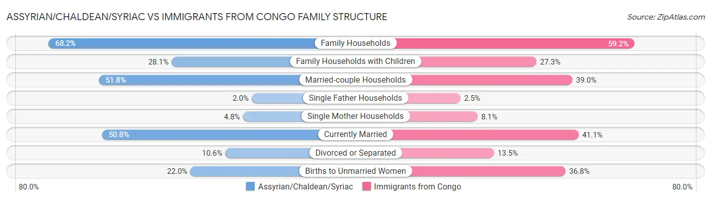 Assyrian/Chaldean/Syriac vs Immigrants from Congo Family Structure