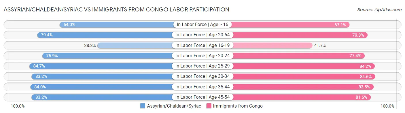 Assyrian/Chaldean/Syriac vs Immigrants from Congo Labor Participation