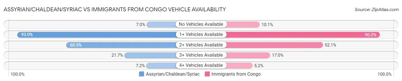 Assyrian/Chaldean/Syriac vs Immigrants from Congo Vehicle Availability