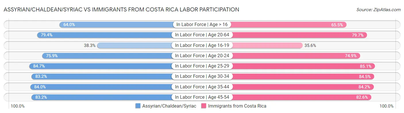 Assyrian/Chaldean/Syriac vs Immigrants from Costa Rica Labor Participation