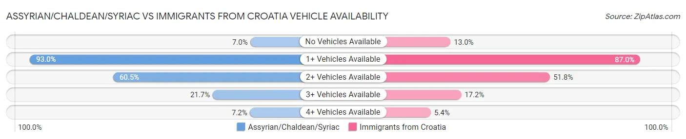 Assyrian/Chaldean/Syriac vs Immigrants from Croatia Vehicle Availability