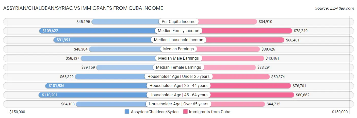 Assyrian/Chaldean/Syriac vs Immigrants from Cuba Income