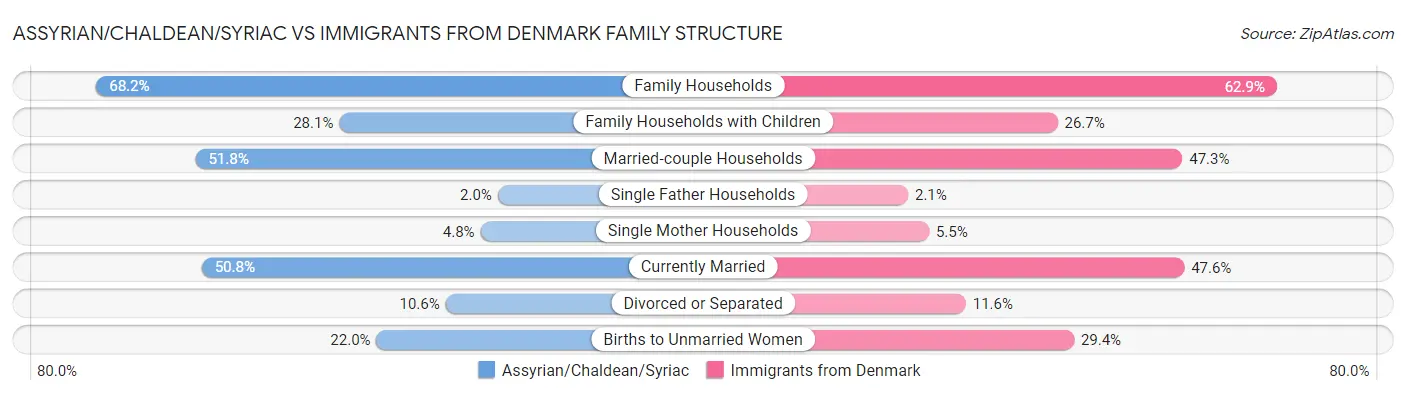 Assyrian/Chaldean/Syriac vs Immigrants from Denmark Family Structure