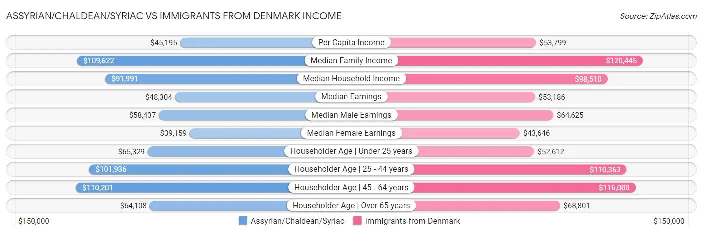 Assyrian/Chaldean/Syriac vs Immigrants from Denmark Income