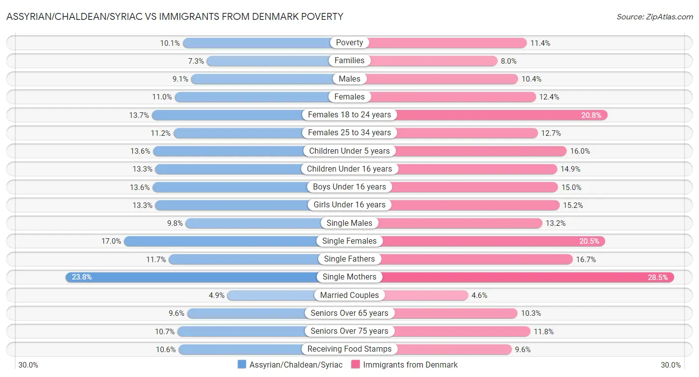 Assyrian/Chaldean/Syriac vs Immigrants from Denmark Poverty