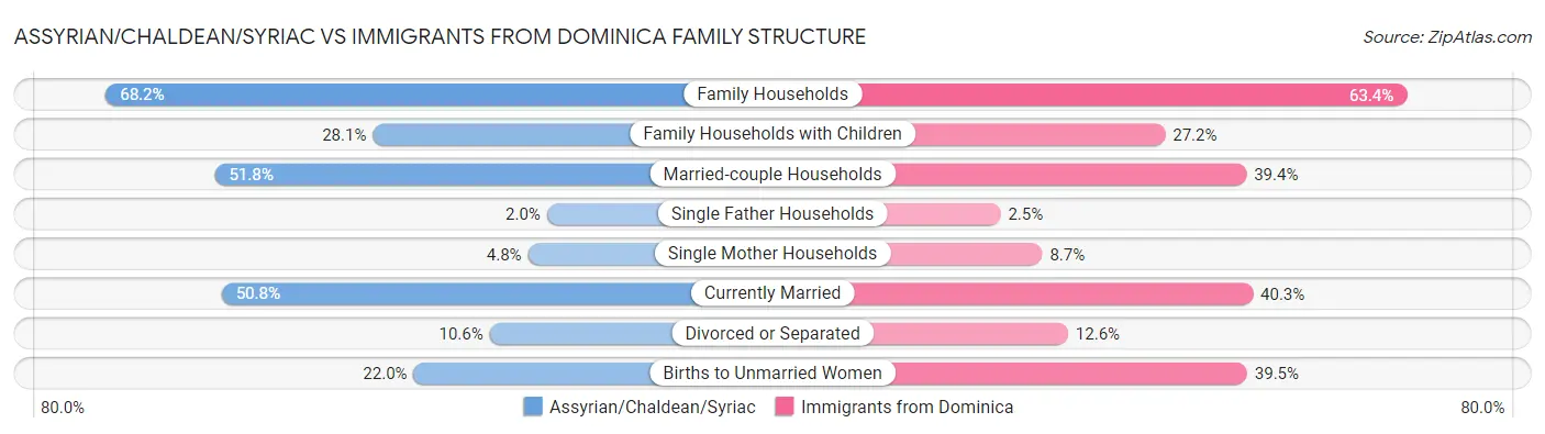 Assyrian/Chaldean/Syriac vs Immigrants from Dominica Family Structure