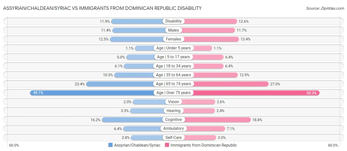 Assyrian/Chaldean/Syriac vs Immigrants from Dominican Republic Disability