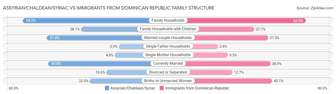 Assyrian/Chaldean/Syriac vs Immigrants from Dominican Republic Family Structure