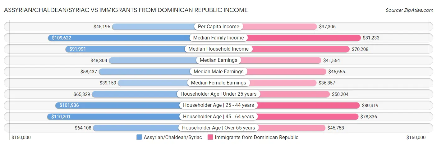Assyrian/Chaldean/Syriac vs Immigrants from Dominican Republic Income