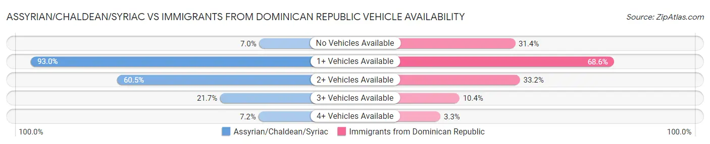 Assyrian/Chaldean/Syriac vs Immigrants from Dominican Republic Vehicle Availability