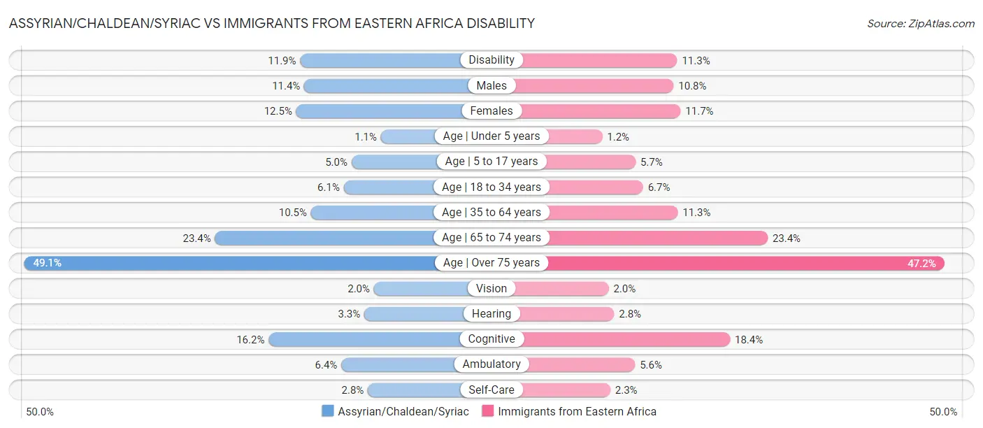 Assyrian/Chaldean/Syriac vs Immigrants from Eastern Africa Disability
