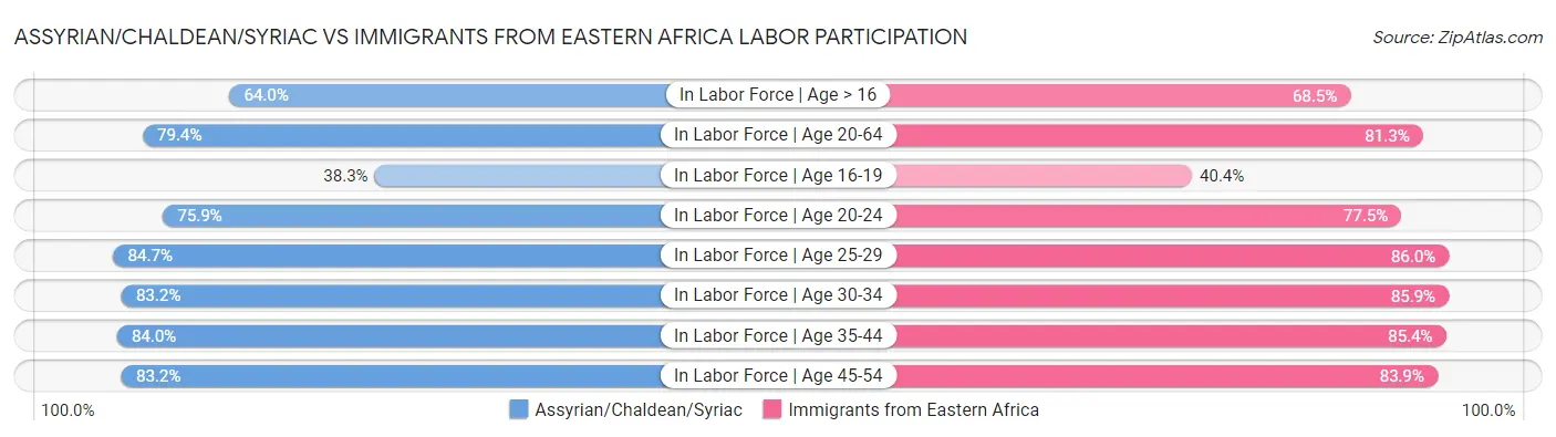 Assyrian/Chaldean/Syriac vs Immigrants from Eastern Africa Labor Participation