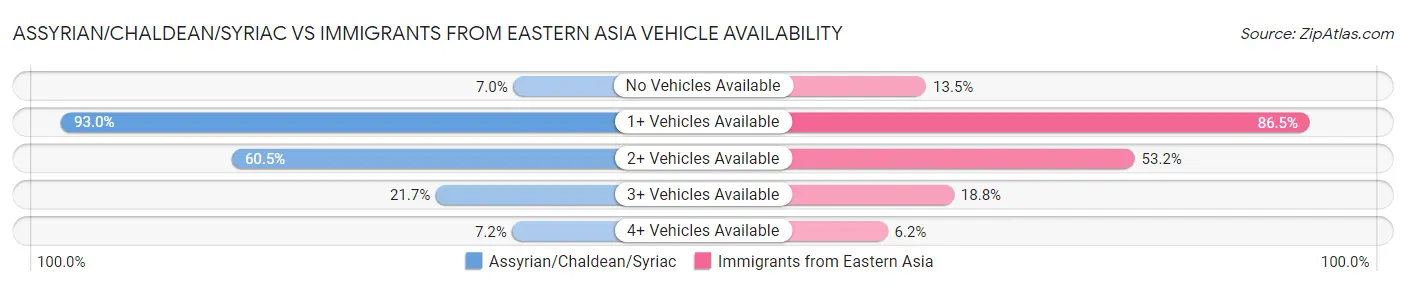 Assyrian/Chaldean/Syriac vs Immigrants from Eastern Asia Vehicle Availability
