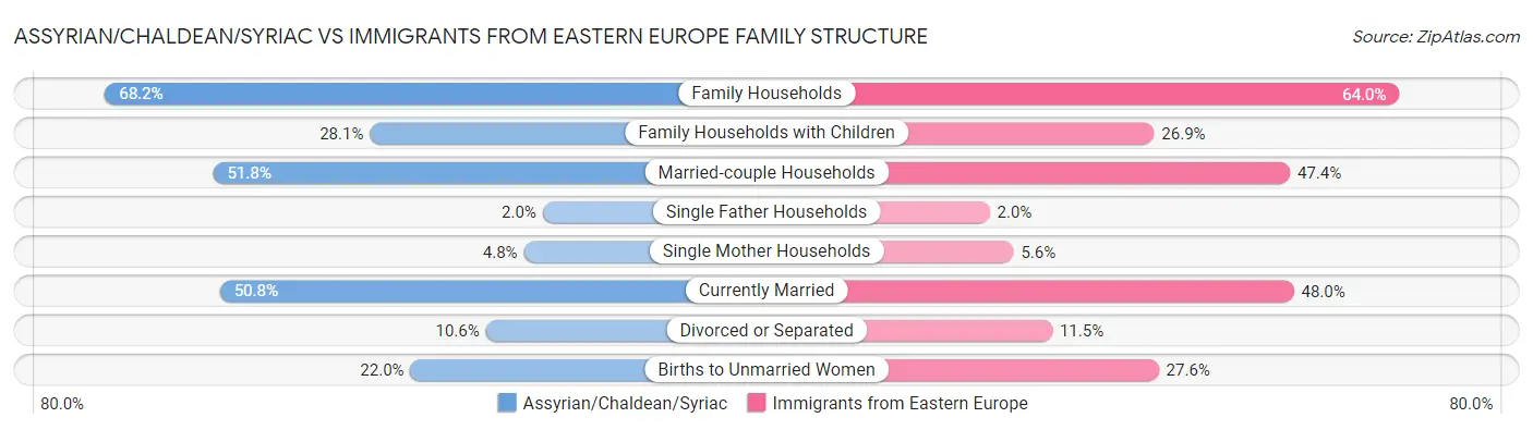 Assyrian/Chaldean/Syriac vs Immigrants from Eastern Europe Family Structure