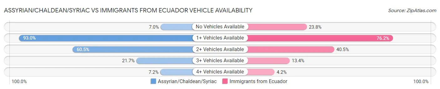 Assyrian/Chaldean/Syriac vs Immigrants from Ecuador Vehicle Availability
