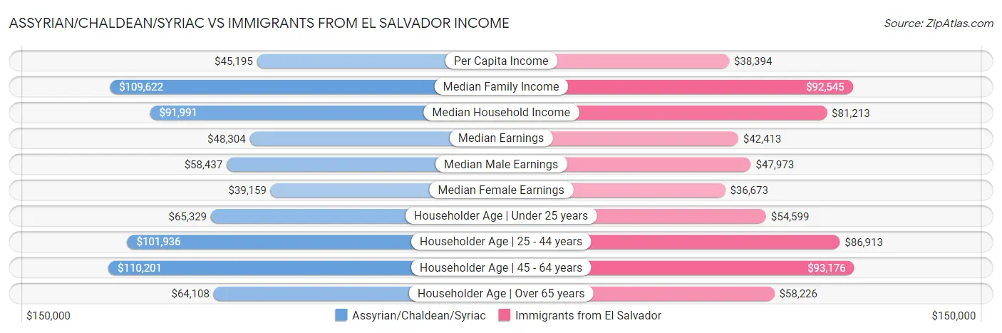 Assyrian/Chaldean/Syriac vs Immigrants from El Salvador Income