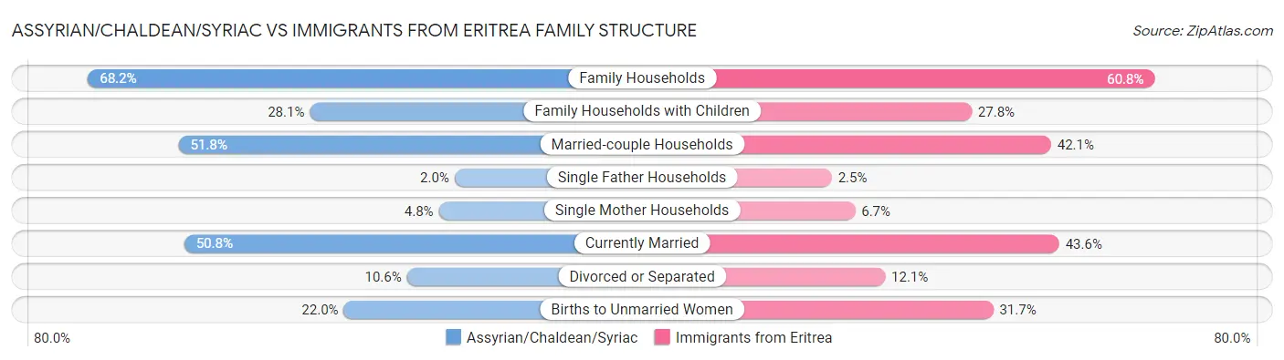 Assyrian/Chaldean/Syriac vs Immigrants from Eritrea Family Structure
