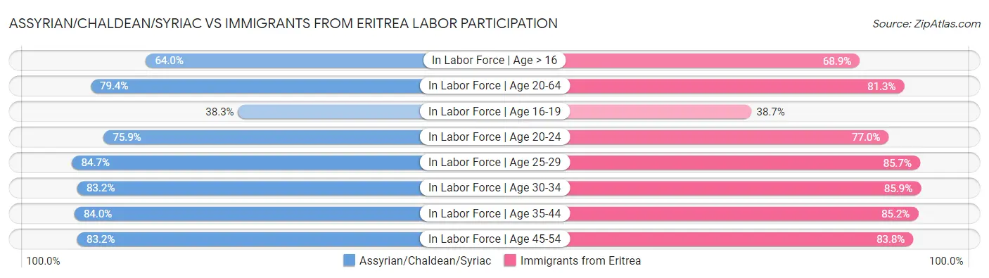 Assyrian/Chaldean/Syriac vs Immigrants from Eritrea Labor Participation