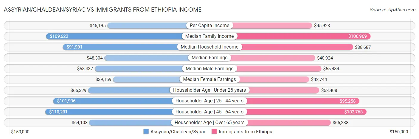 Assyrian/Chaldean/Syriac vs Immigrants from Ethiopia Income