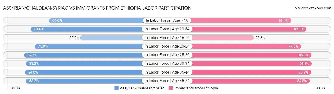 Assyrian/Chaldean/Syriac vs Immigrants from Ethiopia Labor Participation