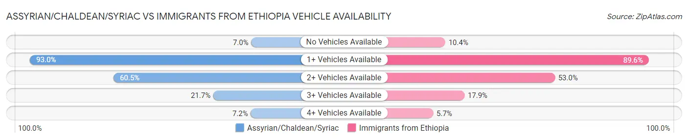 Assyrian/Chaldean/Syriac vs Immigrants from Ethiopia Vehicle Availability