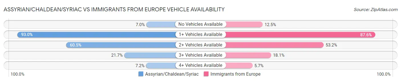 Assyrian/Chaldean/Syriac vs Immigrants from Europe Vehicle Availability