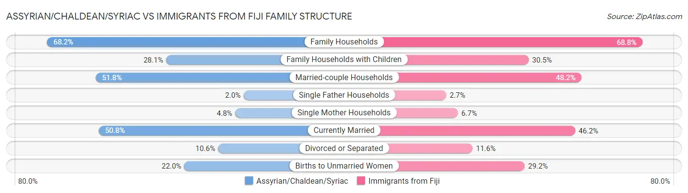 Assyrian/Chaldean/Syriac vs Immigrants from Fiji Family Structure