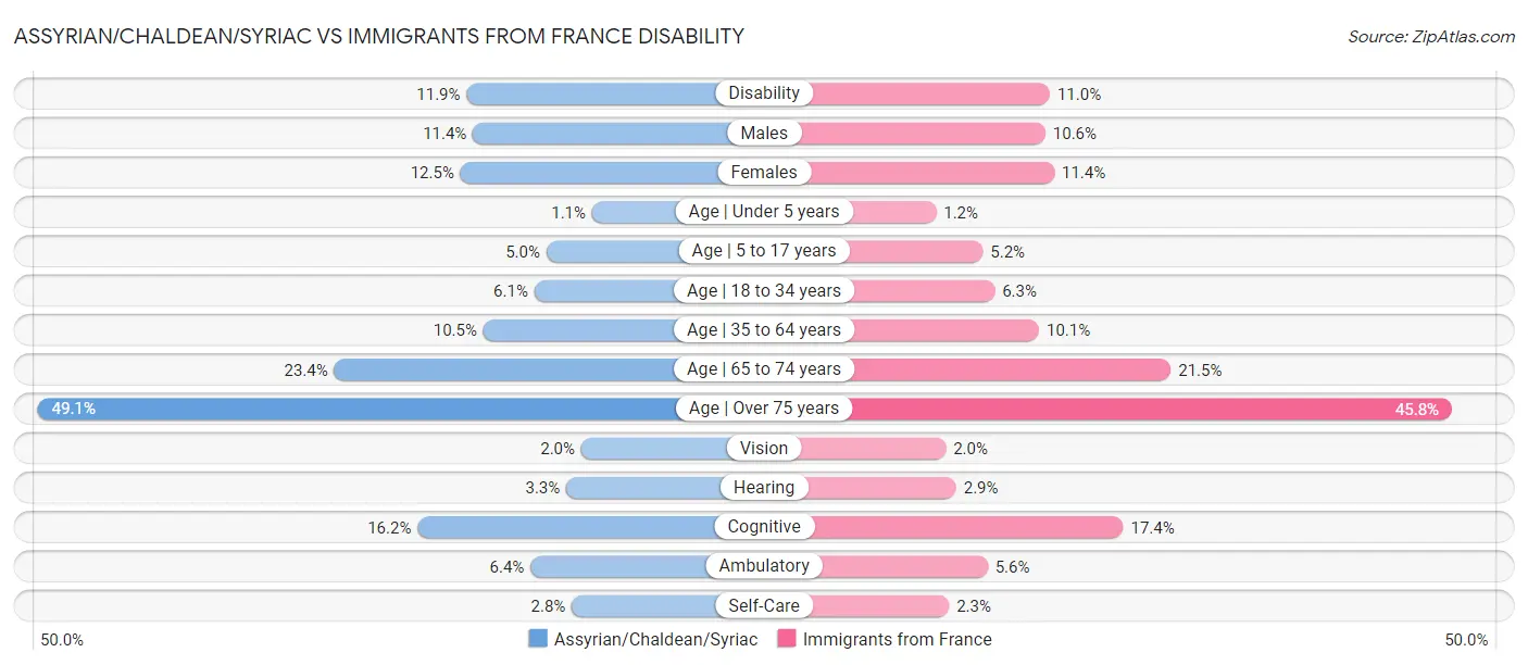 Assyrian/Chaldean/Syriac vs Immigrants from France Disability