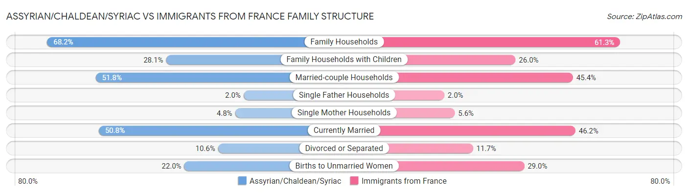 Assyrian/Chaldean/Syriac vs Immigrants from France Family Structure