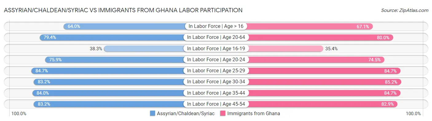 Assyrian/Chaldean/Syriac vs Immigrants from Ghana Labor Participation
