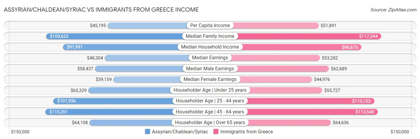 Assyrian/Chaldean/Syriac vs Immigrants from Greece Income