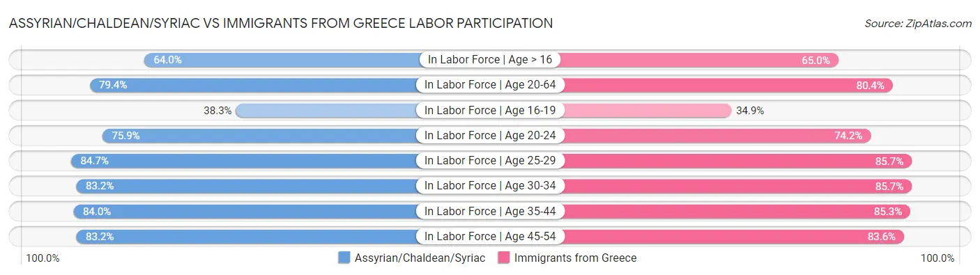 Assyrian/Chaldean/Syriac vs Immigrants from Greece Labor Participation