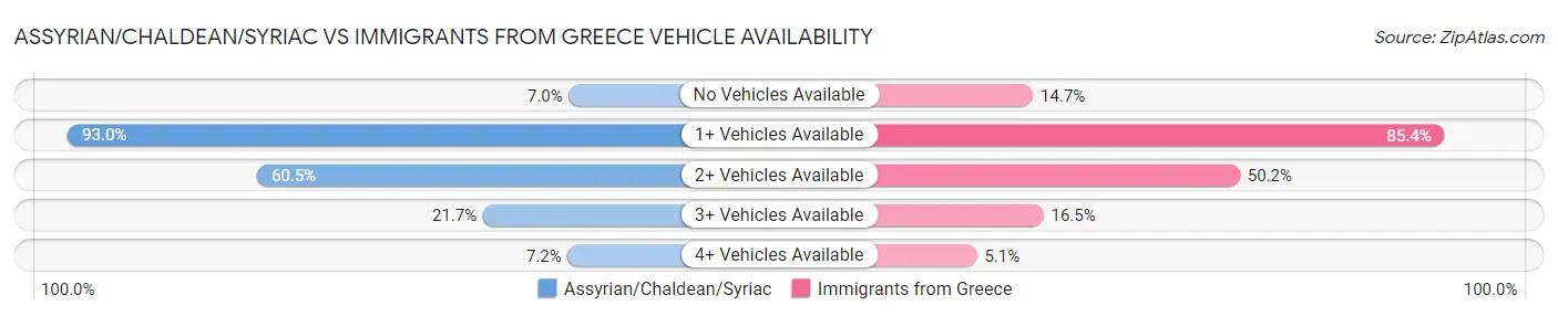 Assyrian/Chaldean/Syriac vs Immigrants from Greece Vehicle Availability