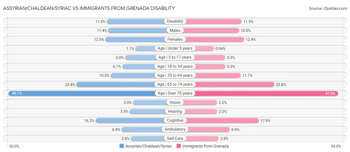 Assyrian/Chaldean/Syriac vs Immigrants from Grenada Disability